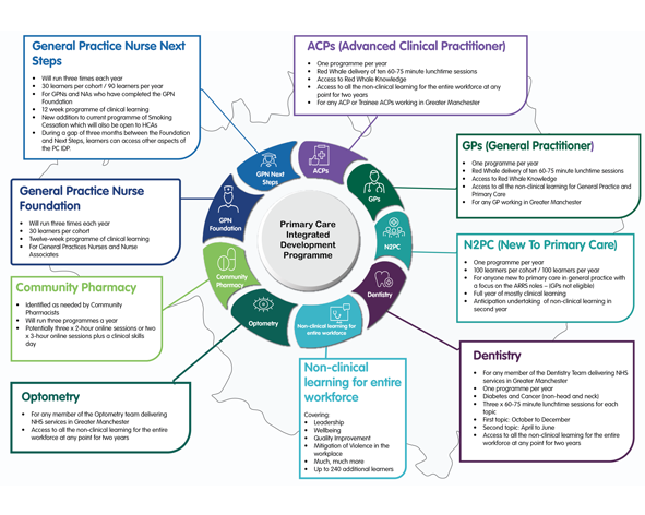 Primary Care Integrated Development Programme Logo