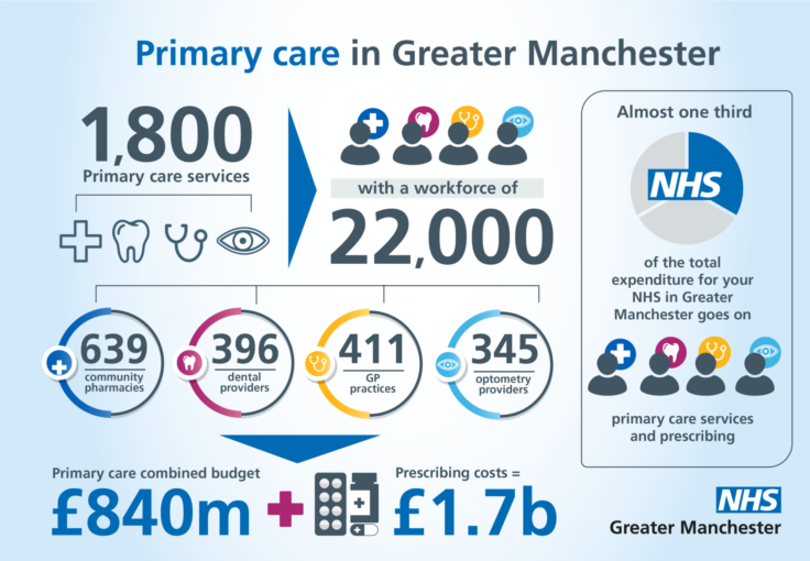 The Primary Care Blueprint